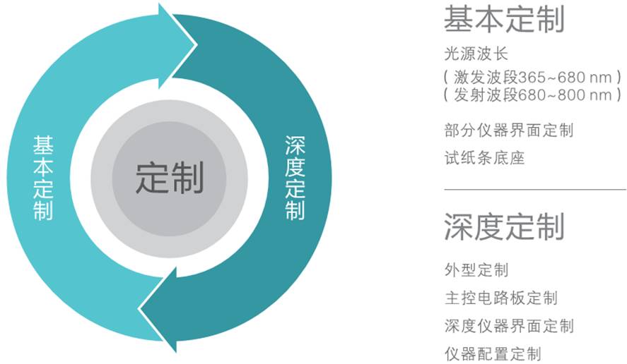 免疫熒光分析儀定制開(kāi)發(fā)