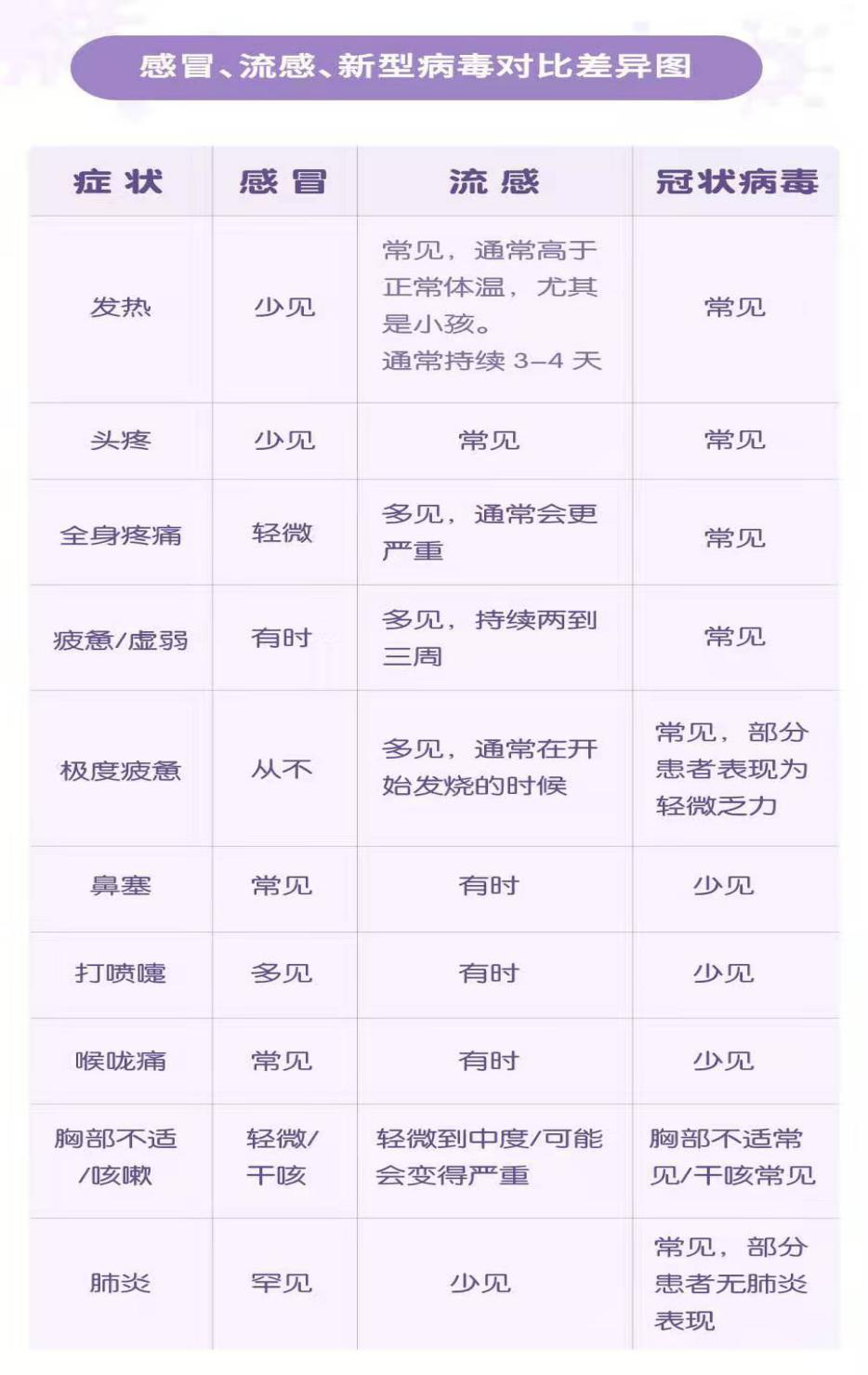 感冒、流感、新型病毒對比差異圖